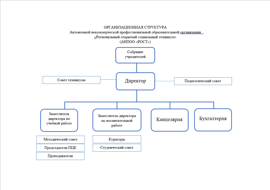 Структура и органы управления образовательной организацией - РЕГИОНАЛЬНЫЙ  ОТКРЫТЫЙ СОЦИАЛЬНЫЙ ТЕХНИКУМ